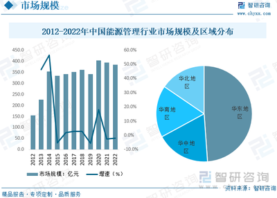 2023年中国能源管理行业全景速览:源荷互动,综合能源服务模式“风起” [图]